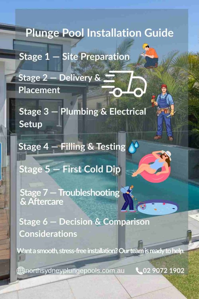 Infographic showingAthe plunge pool installation process with seven stages including site preparation, delivery and placement, plumbing and electrical setup, filling and testing, first cold dip, decision considerations and aftercare, designed for homeowners installing a plunge pool in North Sydney.