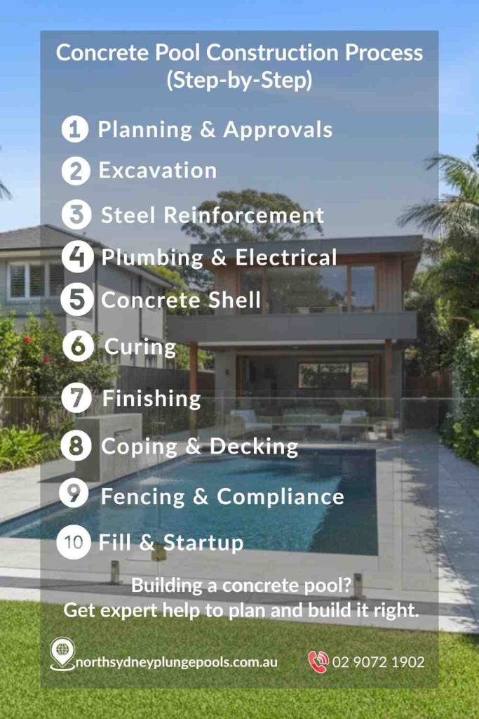 Concrete pool construction process step-by-step infographic showing planning, excavation, steel reinforcement, plumbing, shotcrete, curing, finishing, fencing, and pool startup
